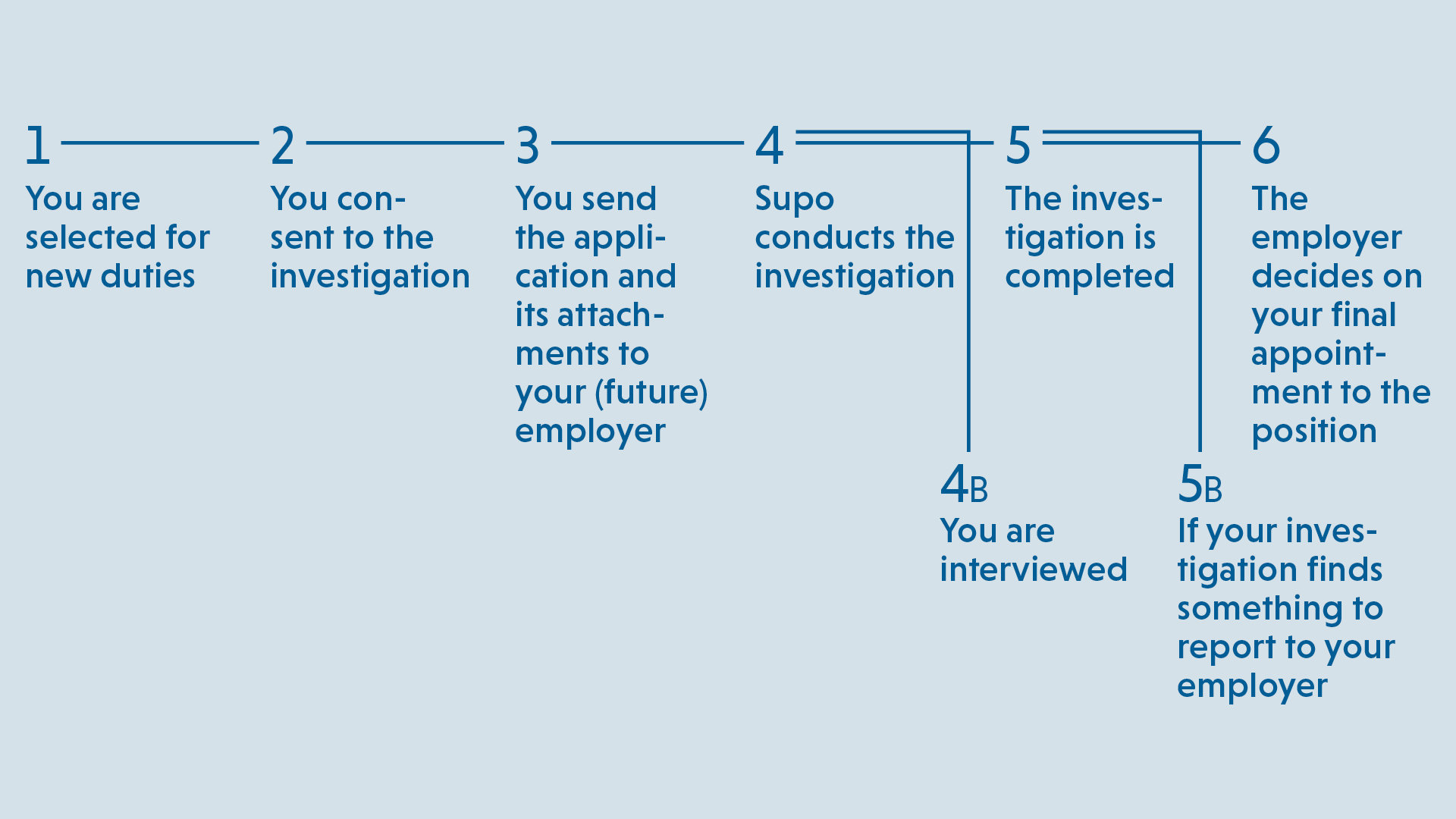 Infographic the stages of security clearance vetting.