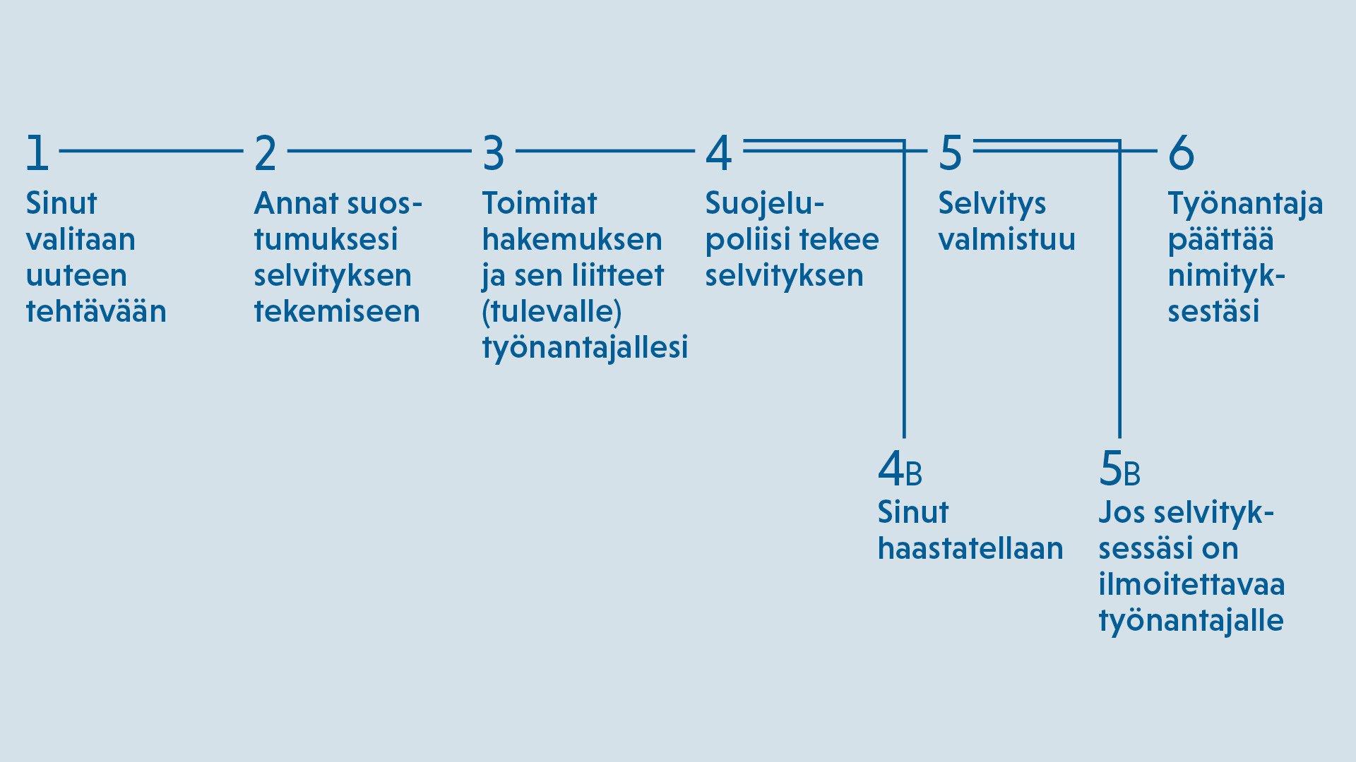 Kuvituskuva näin turvallisuusselvitys etenee.