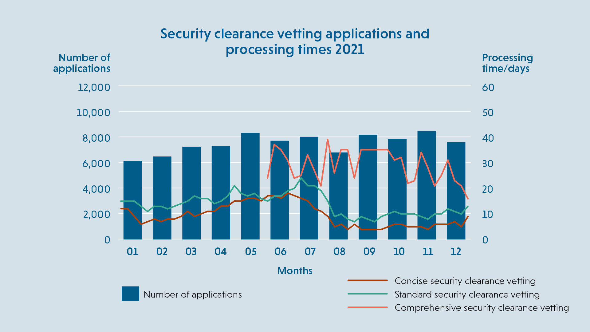 Infographic of Security clearance vetting applications and processing times 2021.
