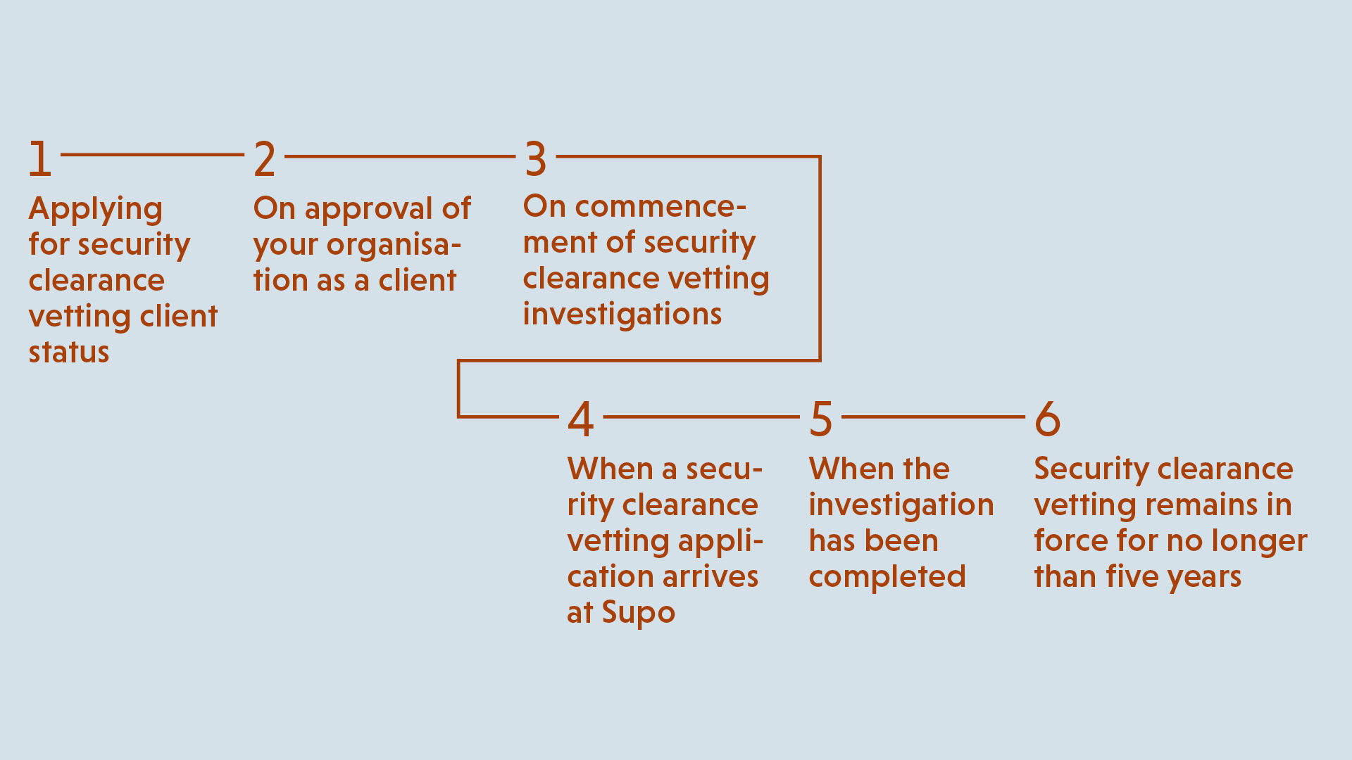 Illustration security clearance vetting client.