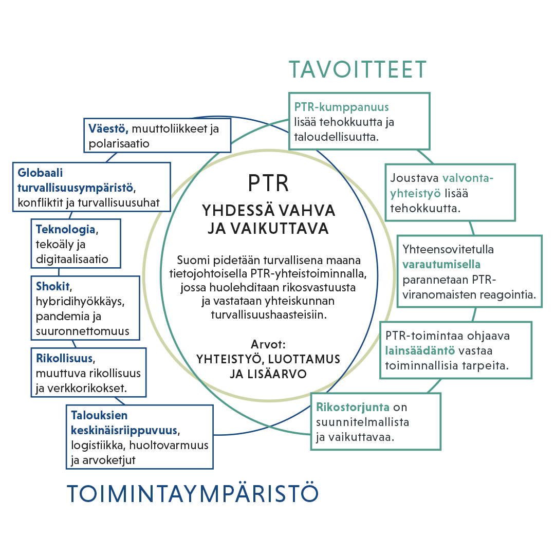 PTR-yhteistyön tavoitteet ja arvot.