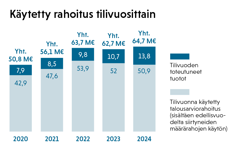 Käytetty rahoitus 2020-2024.