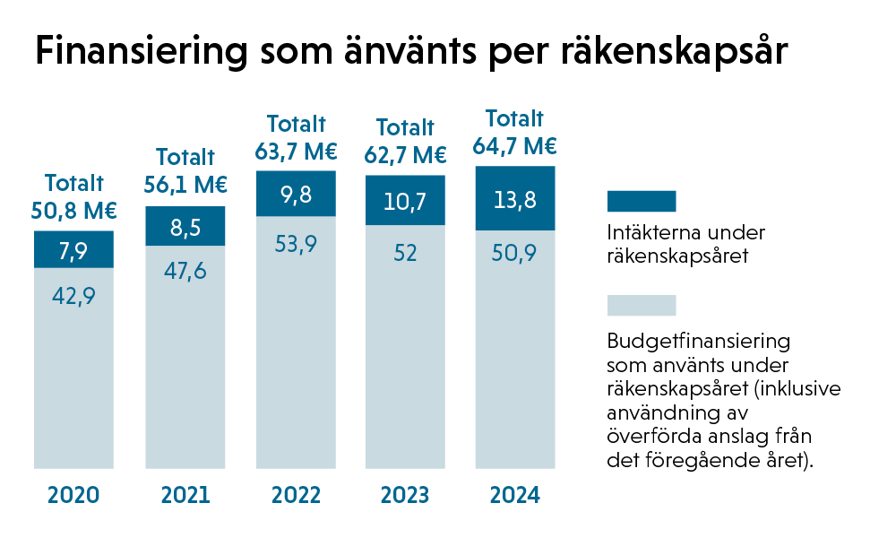 Finansiering 2020-2024.