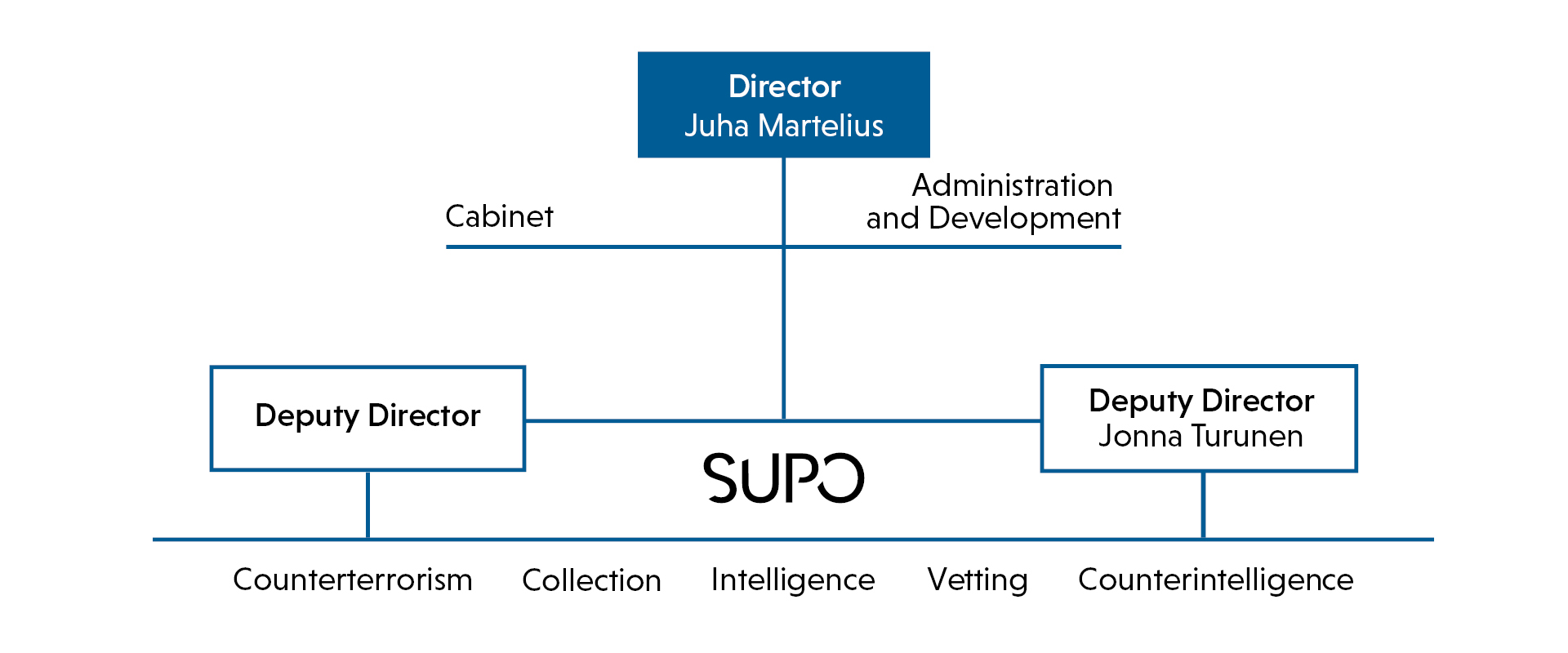 The organisation of Supo, organisational chart.