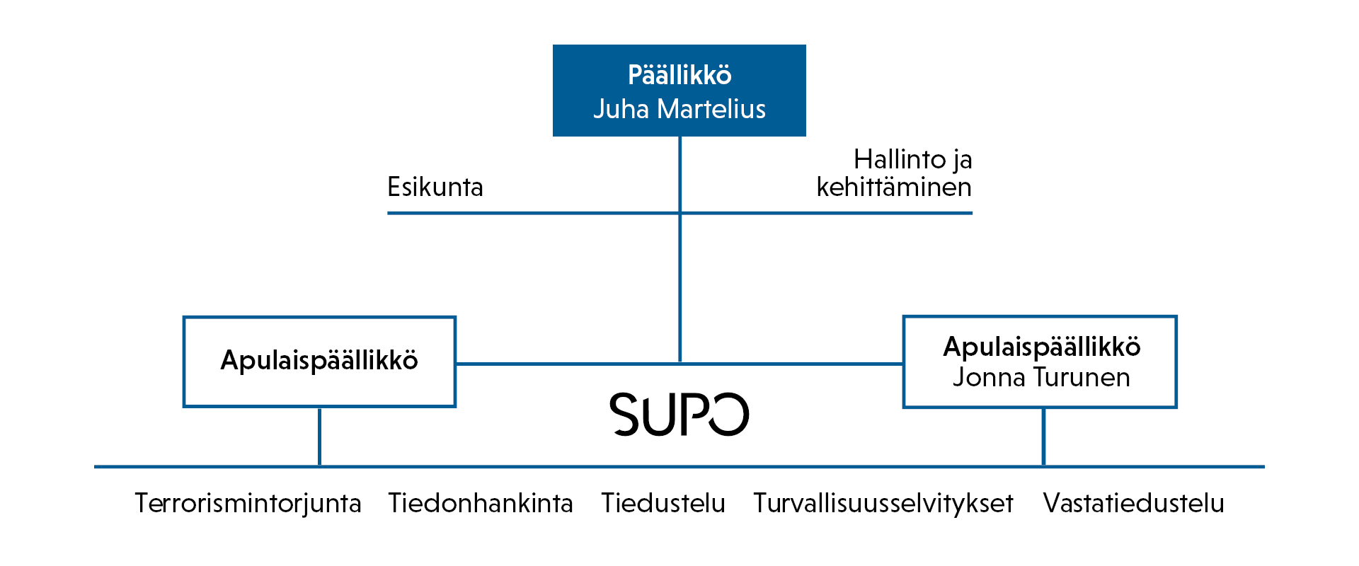 Suojelupoliisin organisaatio, kaaviokuva.