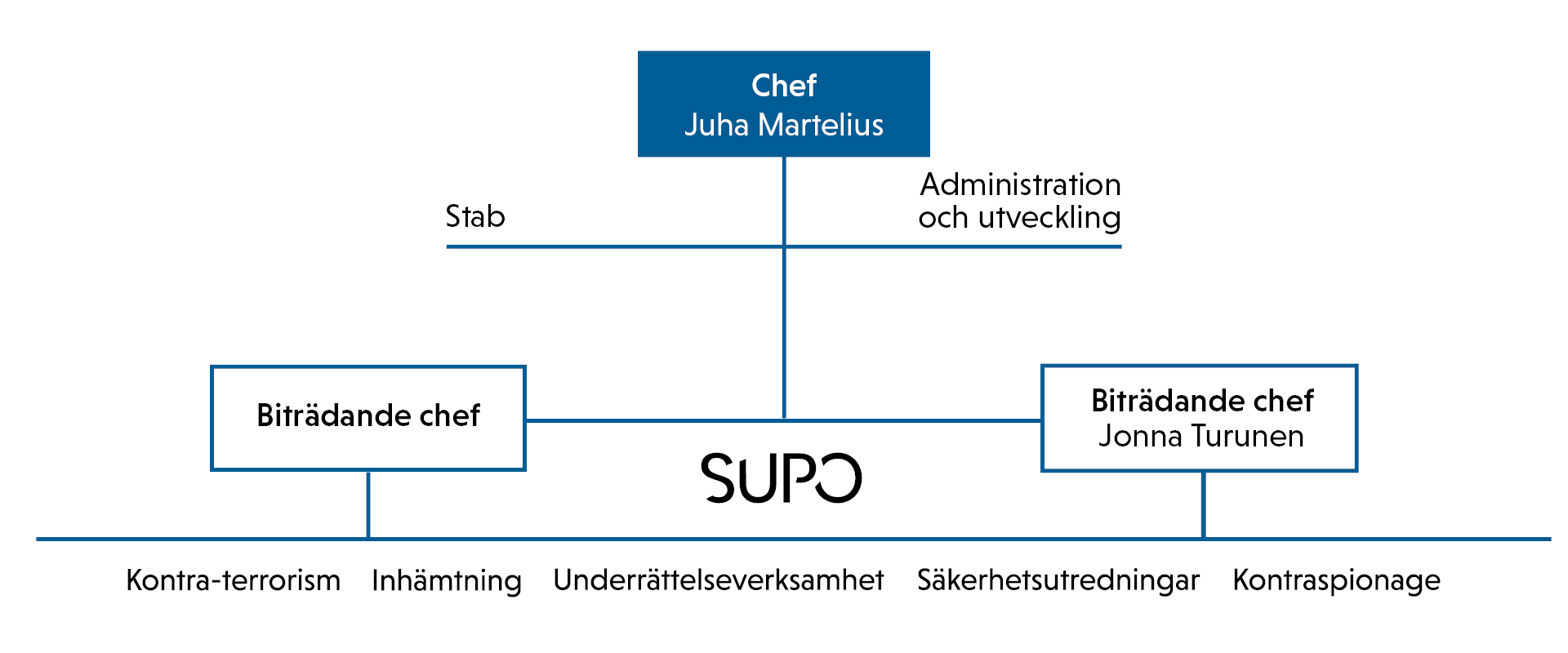 Skyddspolisens organisation, organisationsschema.