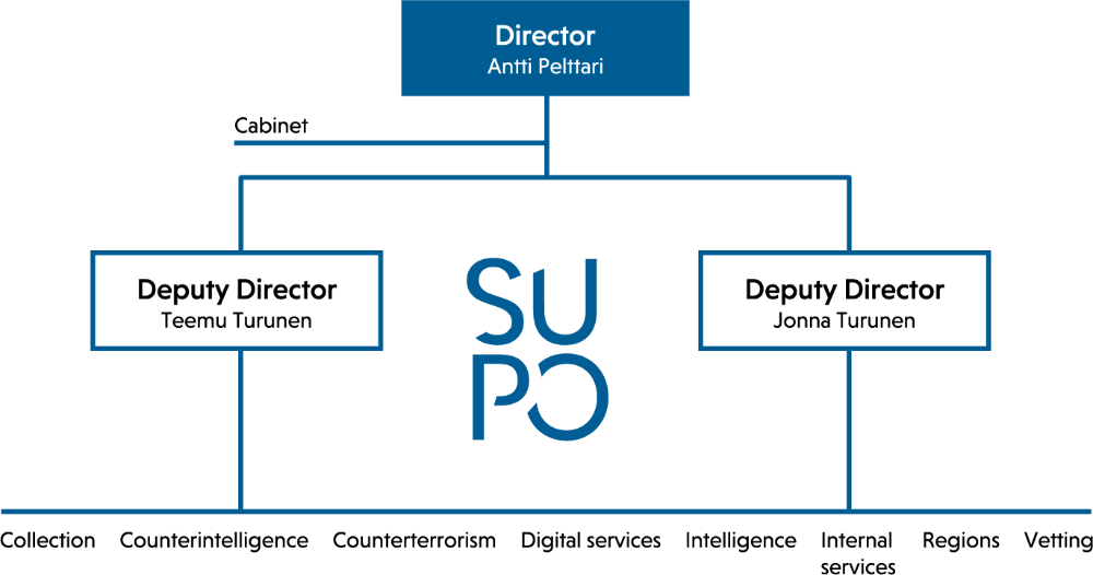 Supo organisation chart. Head of Supo, Cabinet and two Deputy Directors. Nine divisions.