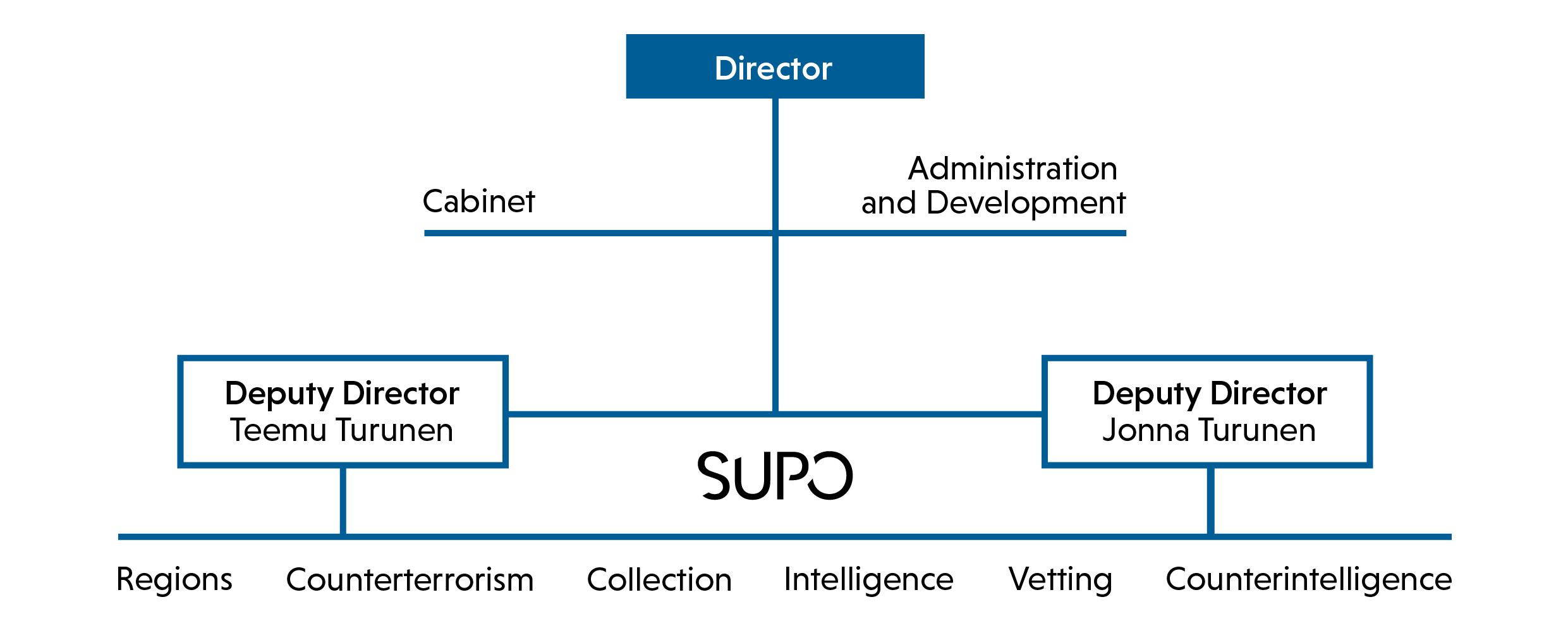 Supo organisation chart. Director of Supo and two Deputy Directors. Eight departments.