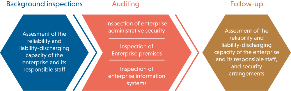 Diagram: three aspects to facility security clearance vetting.