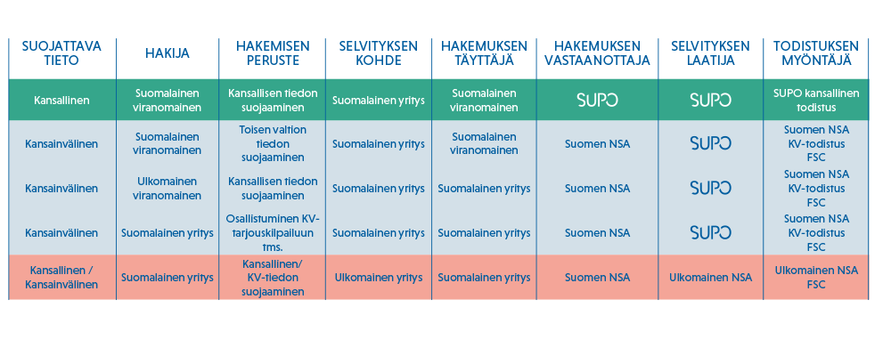 Kaavio: yritysturvallisuusselvityksen hakeminen.