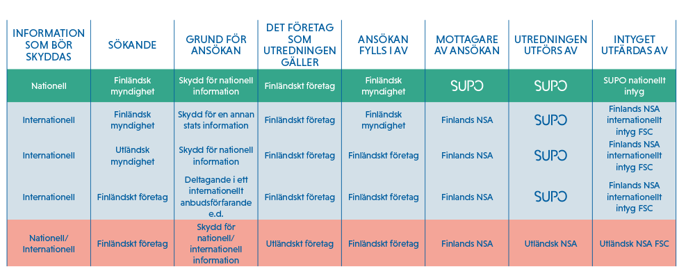 Diagram: ansökning om säkerhetsutredning av ett företag.