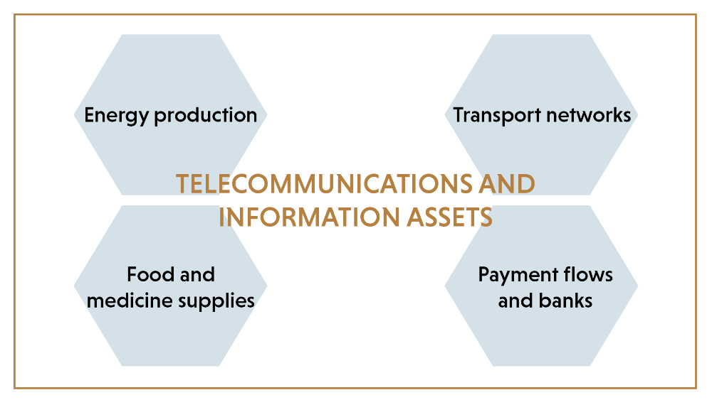 Telecommunications and information assets.