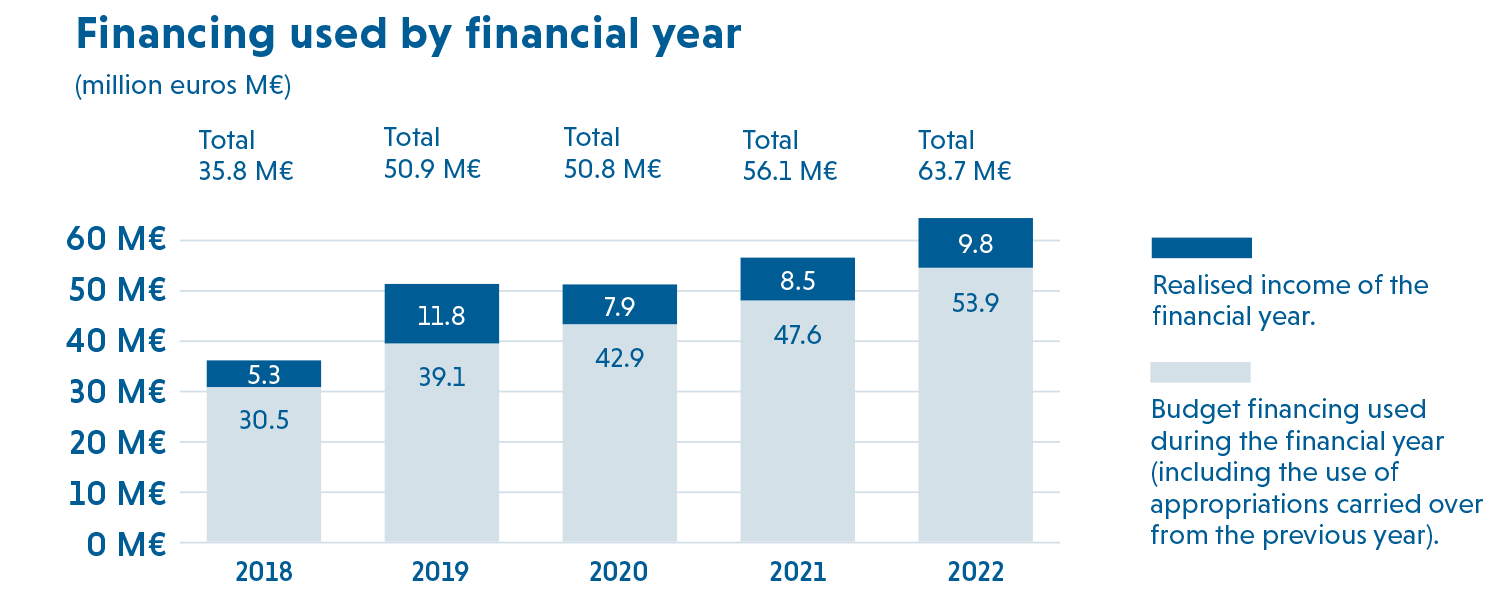 Infographic of financing 2022.