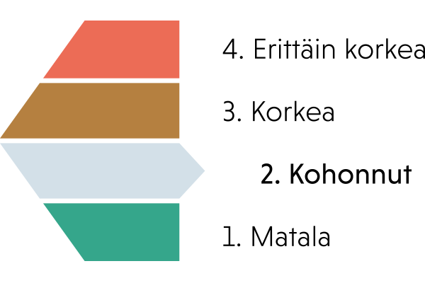 Infografiikka uhkataso kaksi kohonnut.